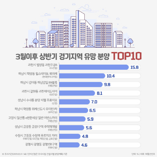 3월 이후 상반기 경기지역 유망 분양단지 10곳. <부동산인포 제공>